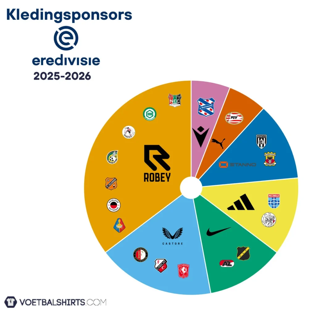 Así se visten los clubes de la Eredivisie en 2025-2026: Robey domina el mapa de marcas