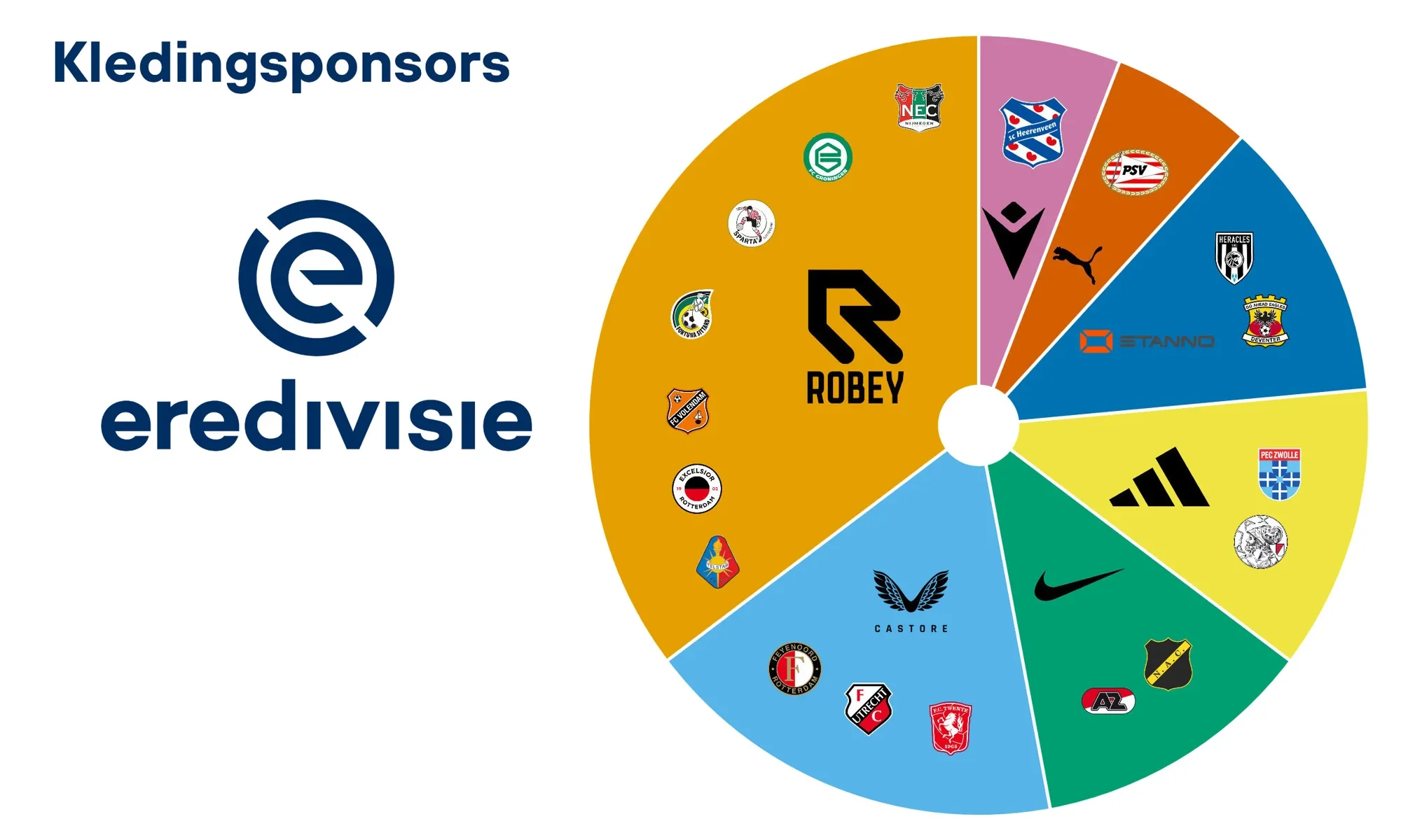 Así se visten los clubes de la Eredivisie en 2025-2026: Robey domina el mapa de marcas