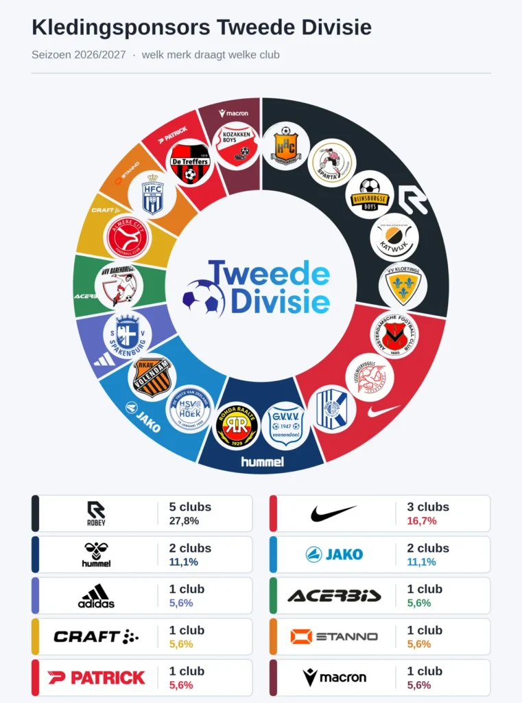 Robey lidera la Tweede Divisie 2026-2027 y la ropa a medida gana peso